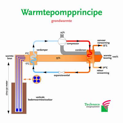 warmtepomprincipe